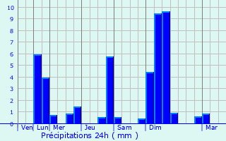 Graphique des précipitations prvues pour Riegelsberg