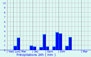 Graphique des précipitations prvues pour La Selle-Craonnaise