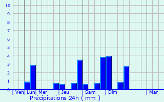 Graphique des précipitations prvues pour Bouchamps-ls-Craon