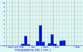 Graphique des précipitations prvues pour Aubevoye