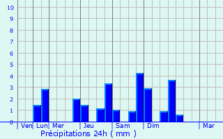 Graphique des précipitations prvues pour Brain-sur-Longuene