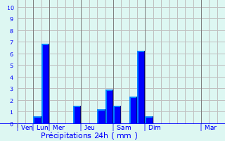 Graphique des précipitations prvues pour Krien