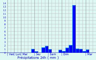 Graphique des précipitations prvues pour Boizenburg