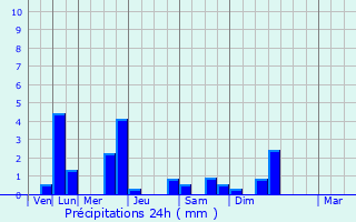 Graphique des précipitations prvues pour Limerzel