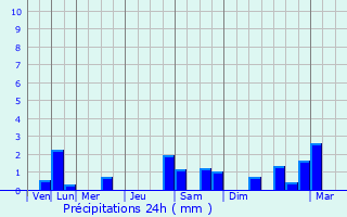 Graphique des précipitations prvues pour Eilenburg