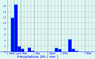 Graphique des précipitations prvues pour Sladkovicovo
