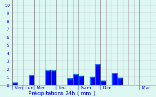 Graphique des précipitations prvues pour Grentheville