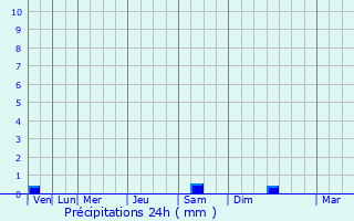Graphique des précipitations prvues pour Gjirokastr