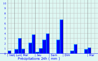 Graphique des précipitations prvues pour Clamerey