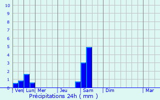 Graphique des précipitations prvues pour Pravokumskoye