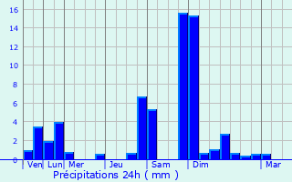 Graphique des précipitations prvues pour Luemschwiller