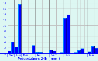 Graphique des précipitations prvues pour San Miguel