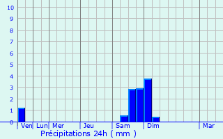 Graphique des précipitations prvues pour Berre-l