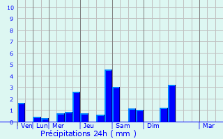 Graphique des précipitations prvues pour Knaphill