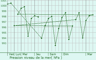 Graphe de la pression atmosphrique prvue pour Kalpi