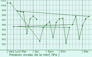 Graphe de la pression atmosphrique prvue pour Dirba