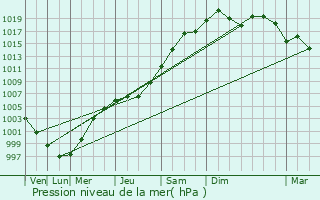 Graphe de la pression atmosphrique prvue pour Prince Albert