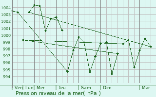 Graphe de la pression atmosphrique prvue pour Majholi