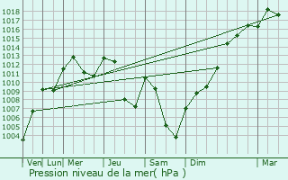 Graphe de la pression atmosphrique prvue pour Lochau
