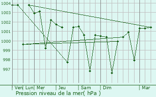 Graphe de la pression atmosphrique prvue pour Nathdwara