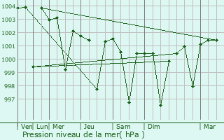 Graphe de la pression atmosphrique prvue pour Rajsamand