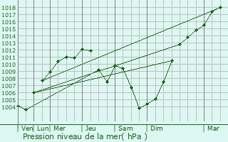 Graphe de la pression atmosphrique prvue pour Bad Rappenau
