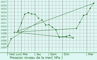 Graphe de la pression atmosphrique prvue pour Taglio di Po