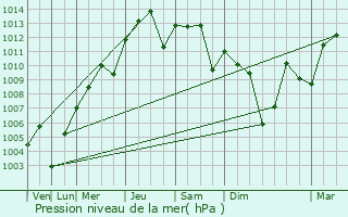 Graphe de la pression atmosphrique prvue pour Nacogdoches