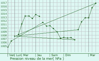 Graphe de la pression atmosphrique prvue pour Leno