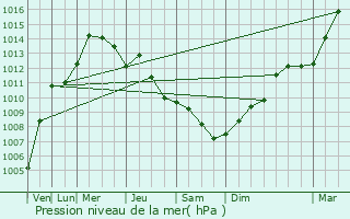 Graphe de la pression atmosphrique prvue pour Termoli