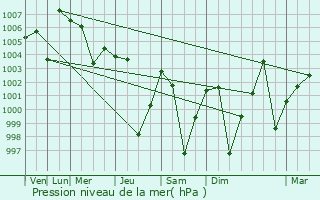 Graphe de la pression atmosphrique prvue pour Bhusawal