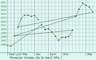 Graphe de la pression atmosphrique prvue pour Burton Latimer