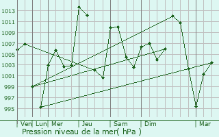 Graphe de la pression atmosphrique prvue pour Gunbarrel