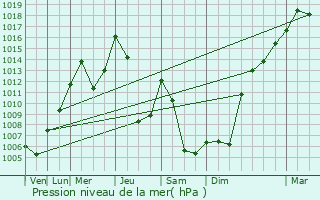 Graphe de la pression atmosphrique prvue pour Matrei in Osttirol