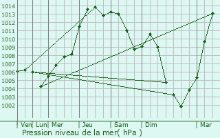 Graphe de la pression atmosphrique prvue pour Des Peres