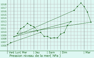 Graphe de la pression atmosphrique prvue pour Carneville
