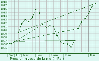 Graphe de la pression atmosphrique prvue pour Trbovlje