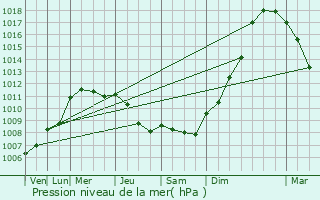 Graphe de la pression atmosphrique prvue pour Saint-Aubin-des-Bois