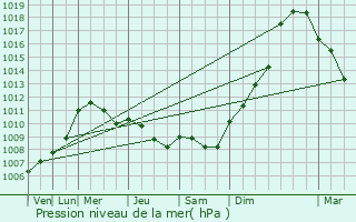 Graphe de la pression atmosphrique prvue pour Brain-sur-Longuene