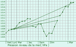 Graphe de la pression atmosphrique prvue pour Riegelsberg