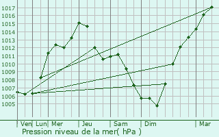 Graphe de la pression atmosphrique prvue pour Zavrc