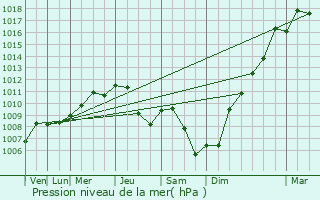 Graphe de la pression atmosphrique prvue pour Kayl
