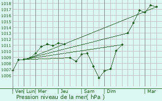 Graphe de la pression atmosphrique prvue pour Bouxires-sous-Froidmont