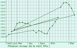Graphe de la pression atmosphrique prvue pour Ussy