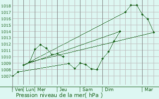 Graphe de la pression atmosphrique prvue pour Mzangers