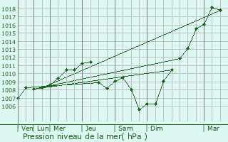 Graphe de la pression atmosphrique prvue pour Wincrange