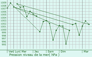 Graphe de la pression atmosphrique prvue pour Dharur