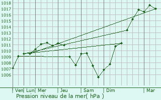 Graphe de la pression atmosphrique prvue pour rize-la-Brle