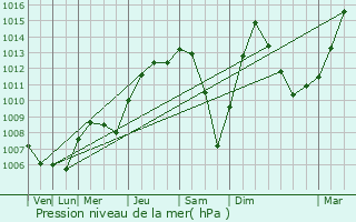 Graphe de la pression atmosphrique prvue pour Bridgeview