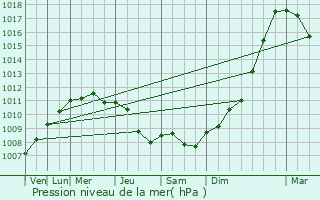 Graphe de la pression atmosphrique prvue pour Citerne